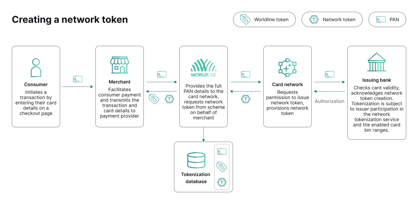 Network token creation flow: consumer enters card details, merchant transmits to Worldline, which requests network token from card network and issuing bank, stored in tokenization database.